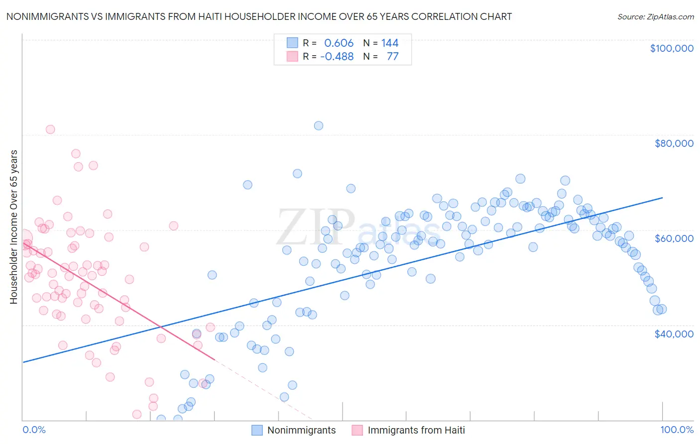 Nonimmigrants vs Immigrants from Haiti Householder Income Over 65 years