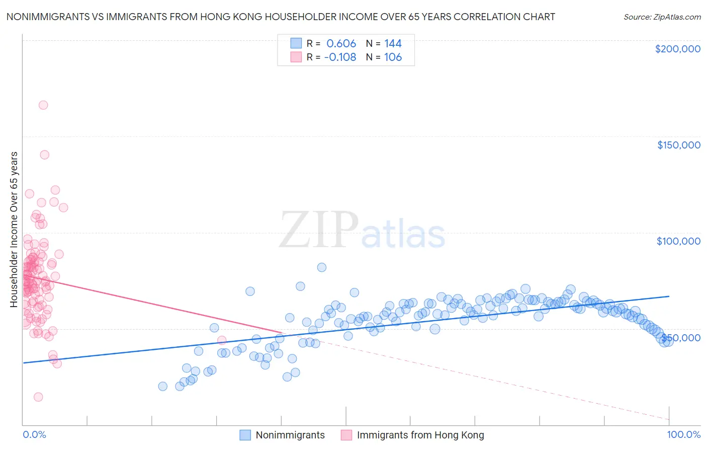 Nonimmigrants vs Immigrants from Hong Kong Householder Income Over 65 years