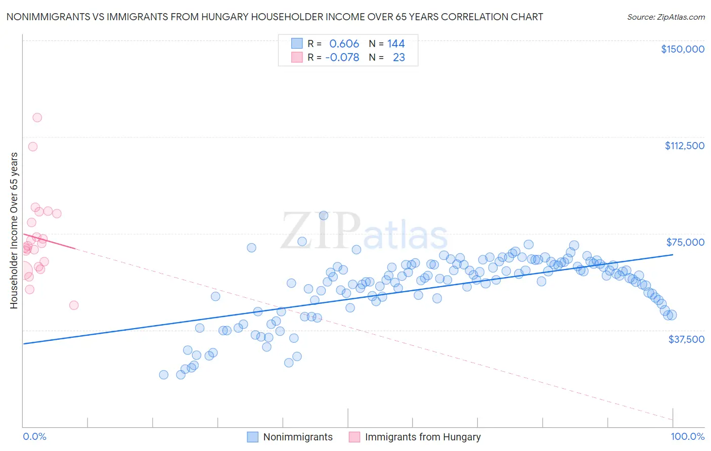 Nonimmigrants vs Immigrants from Hungary Householder Income Over 65 years