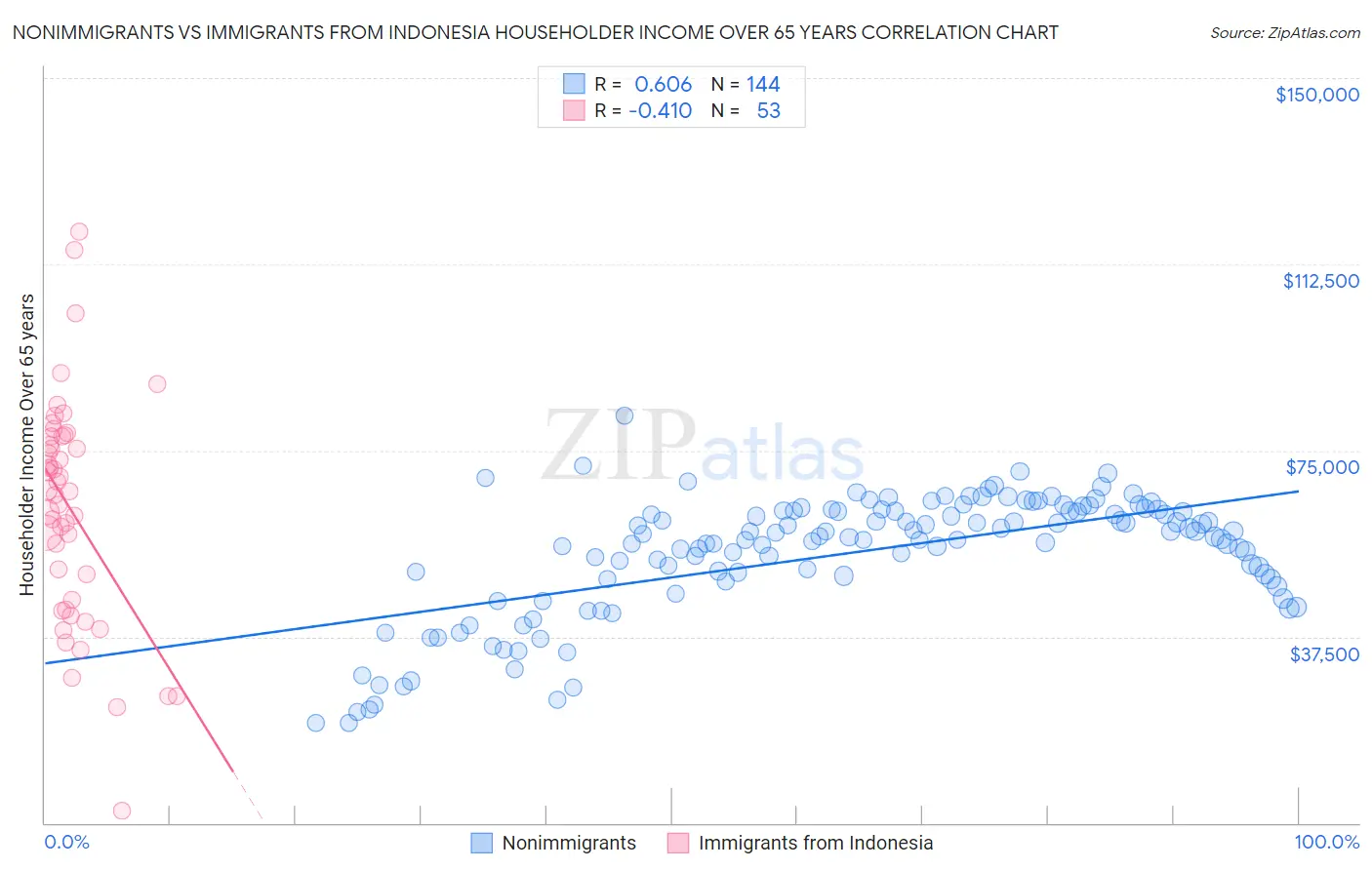 Nonimmigrants vs Immigrants from Indonesia Householder Income Over 65 years