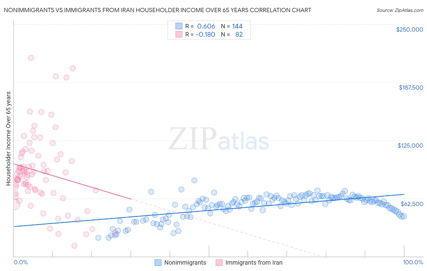 Nonimmigrants vs Immigrants from Iran Householder Income Over 65 years