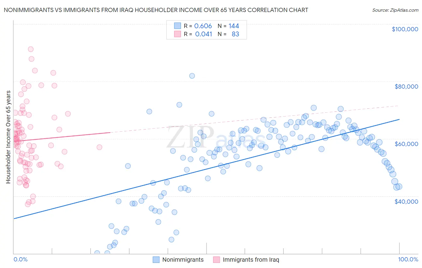 Nonimmigrants vs Immigrants from Iraq Householder Income Over 65 years