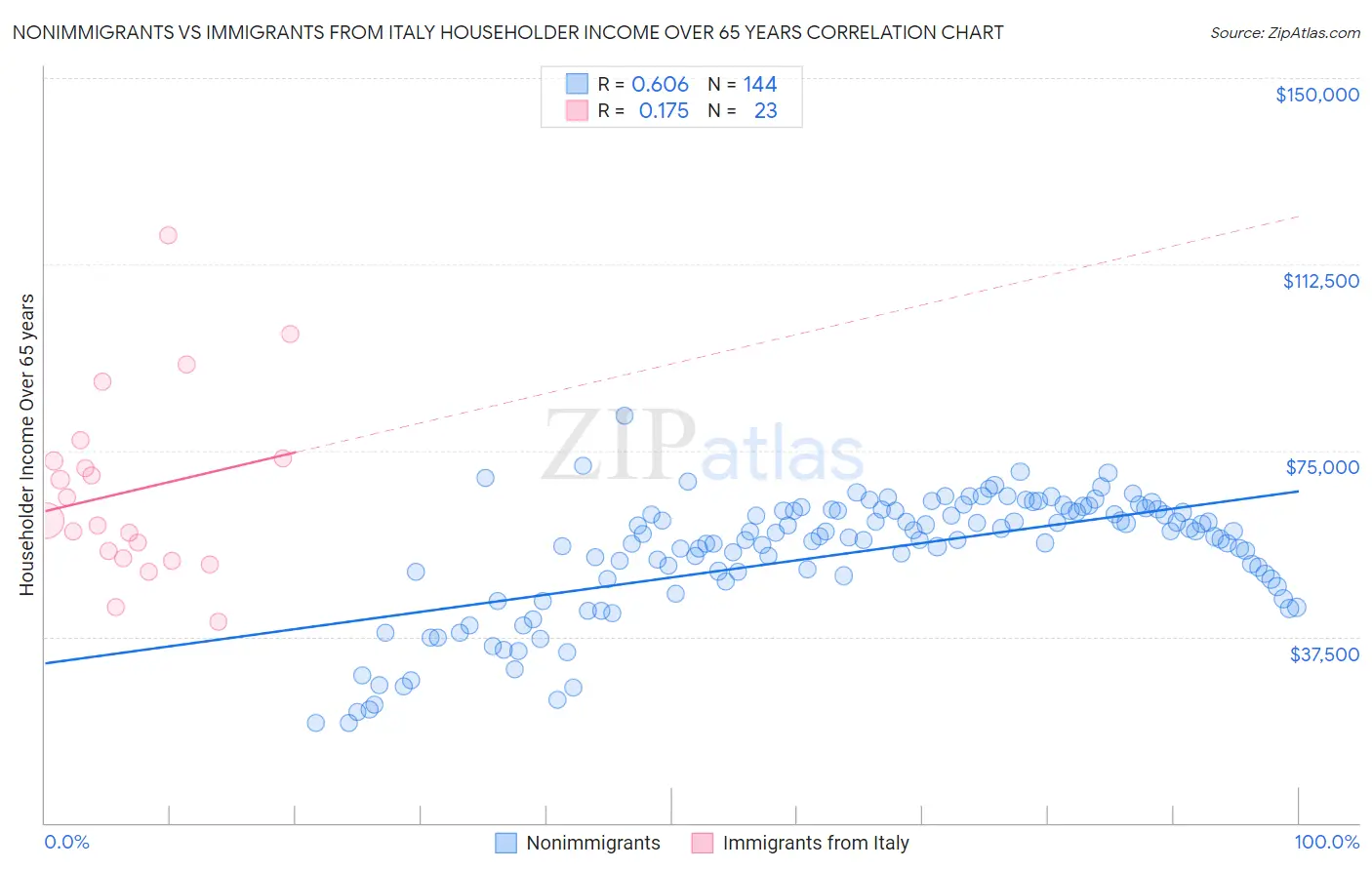 Nonimmigrants vs Immigrants from Italy Householder Income Over 65 years