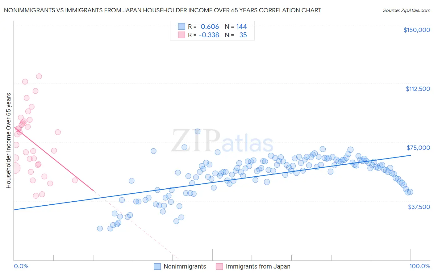 Nonimmigrants vs Immigrants from Japan Householder Income Over 65 years