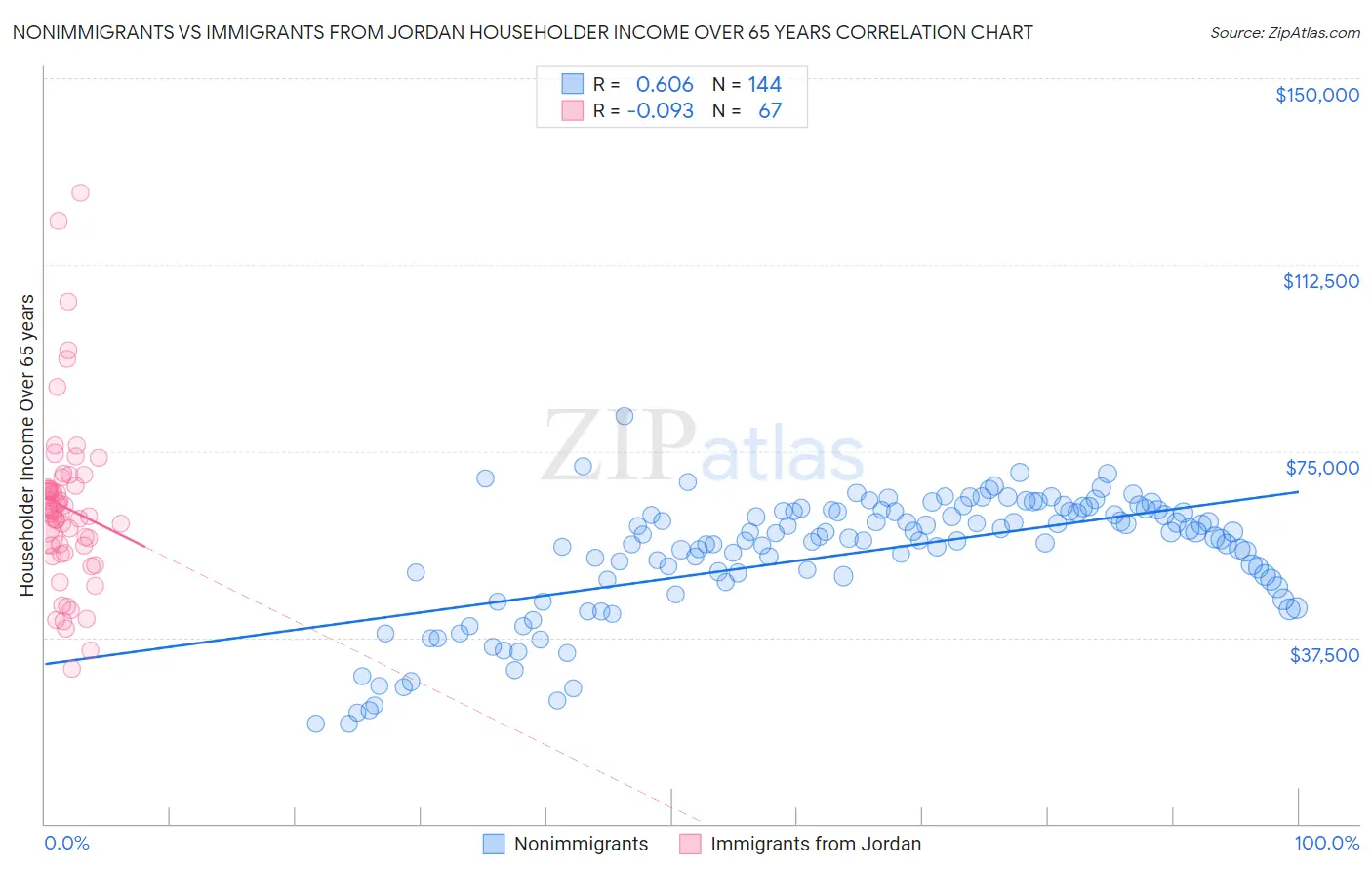 Nonimmigrants vs Immigrants from Jordan Householder Income Over 65 years