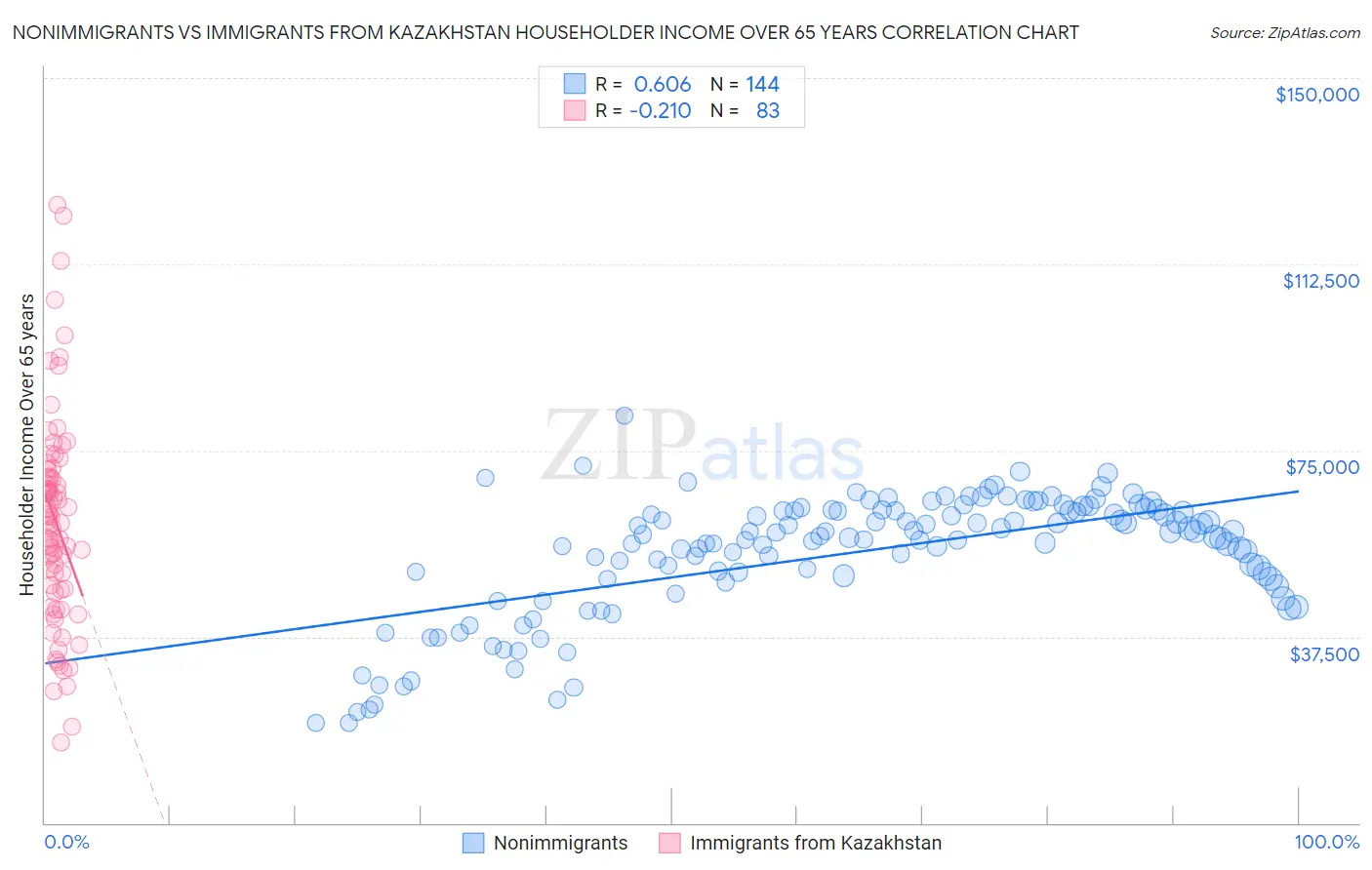 Nonimmigrants vs Immigrants from Kazakhstan Householder Income Over 65 years