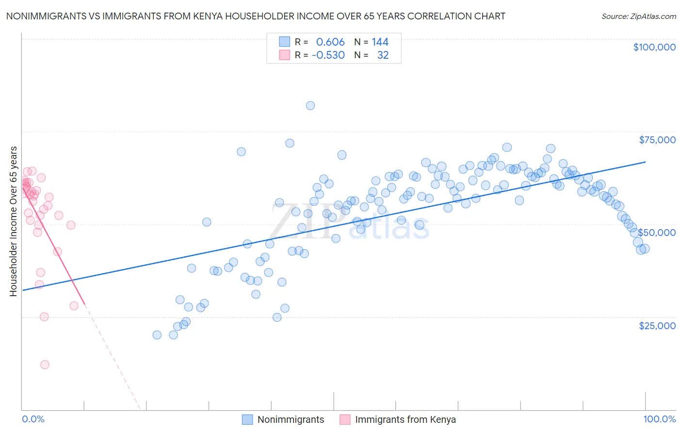 Nonimmigrants vs Immigrants from Kenya Householder Income Over 65 years