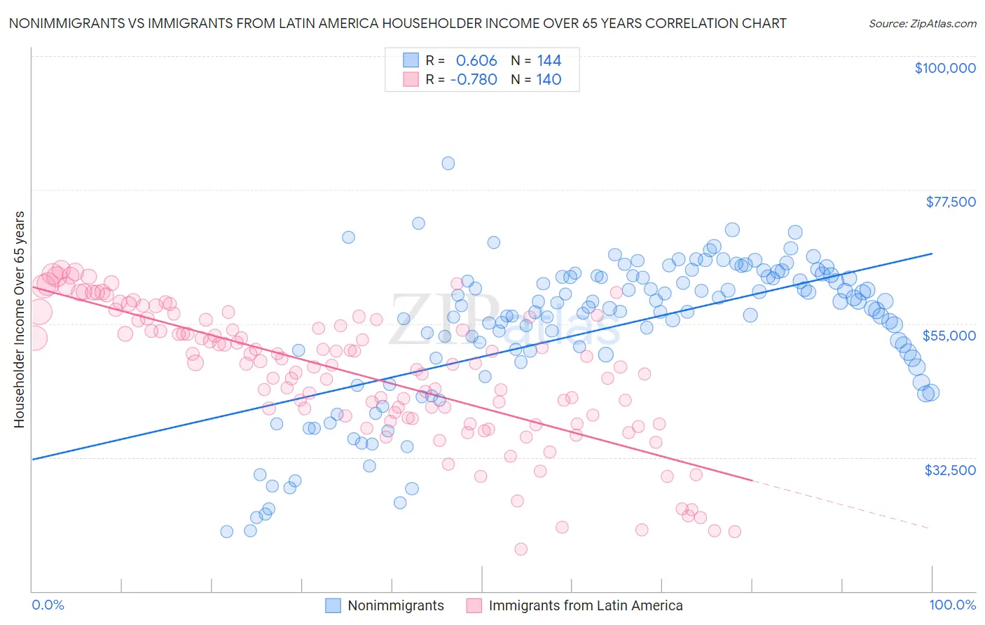 Nonimmigrants vs Immigrants from Latin America Householder Income Over 65 years