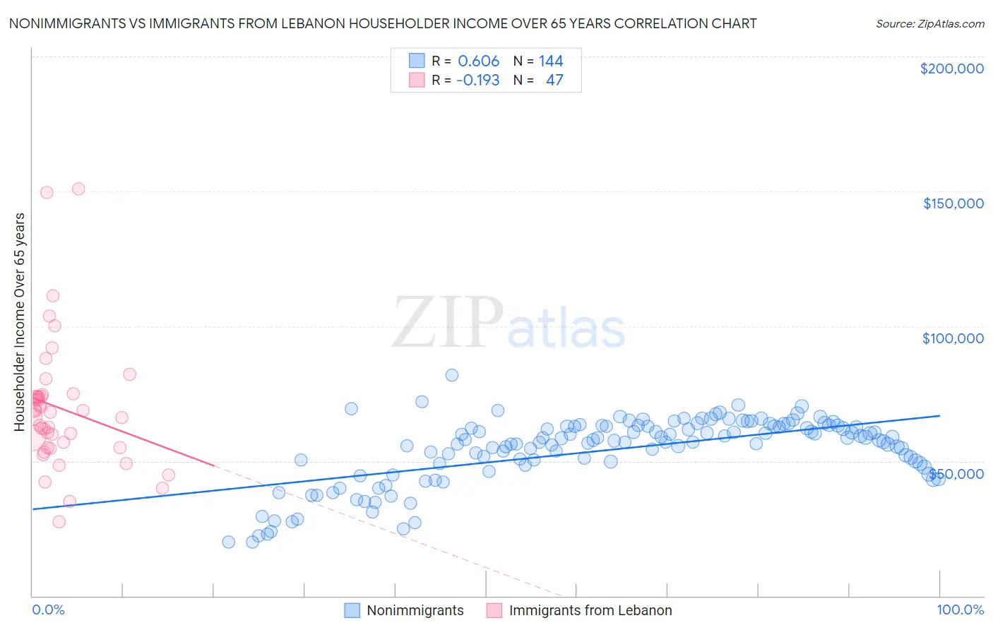 Nonimmigrants vs Immigrants from Lebanon Householder Income Over 65 years