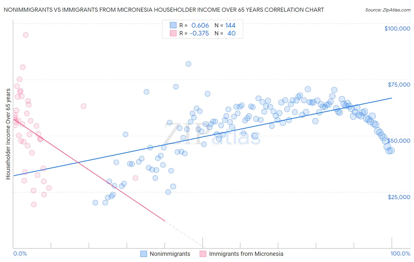 Nonimmigrants vs Immigrants from Micronesia Householder Income Over 65 years