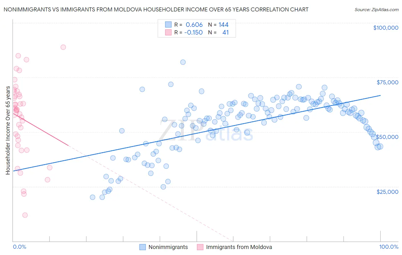 Nonimmigrants vs Immigrants from Moldova Householder Income Over 65 years