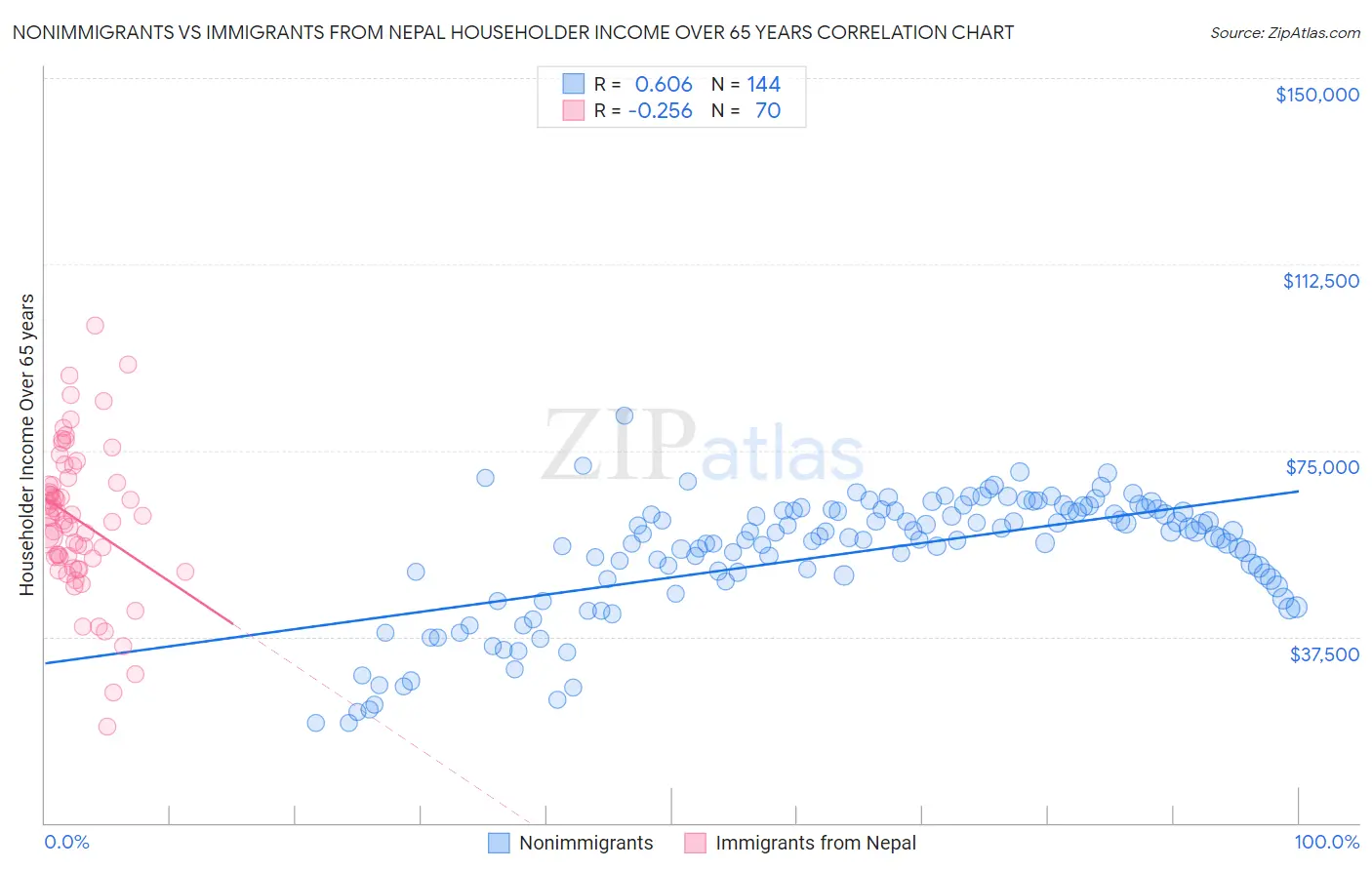 Nonimmigrants vs Immigrants from Nepal Householder Income Over 65 years