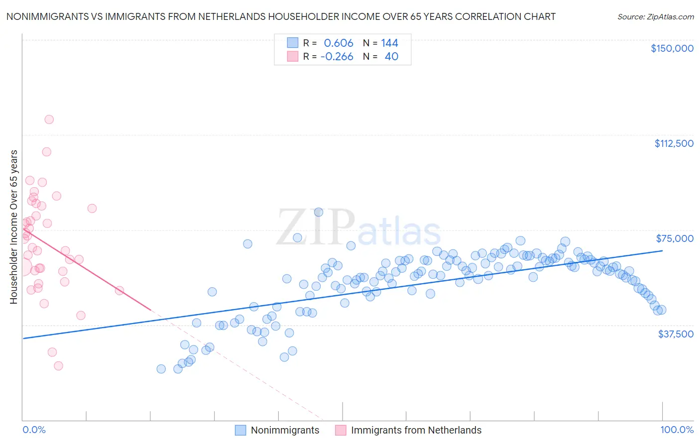 Nonimmigrants vs Immigrants from Netherlands Householder Income Over 65 years