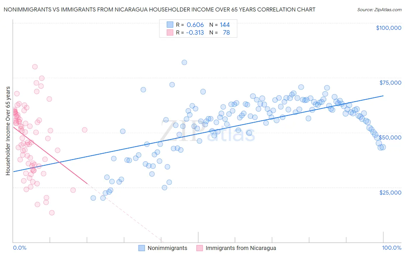 Nonimmigrants vs Immigrants from Nicaragua Householder Income Over 65 years