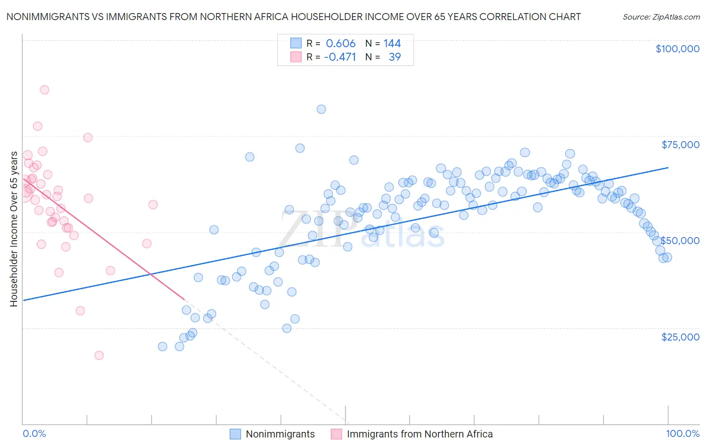 Nonimmigrants vs Immigrants from Northern Africa Householder Income Over 65 years