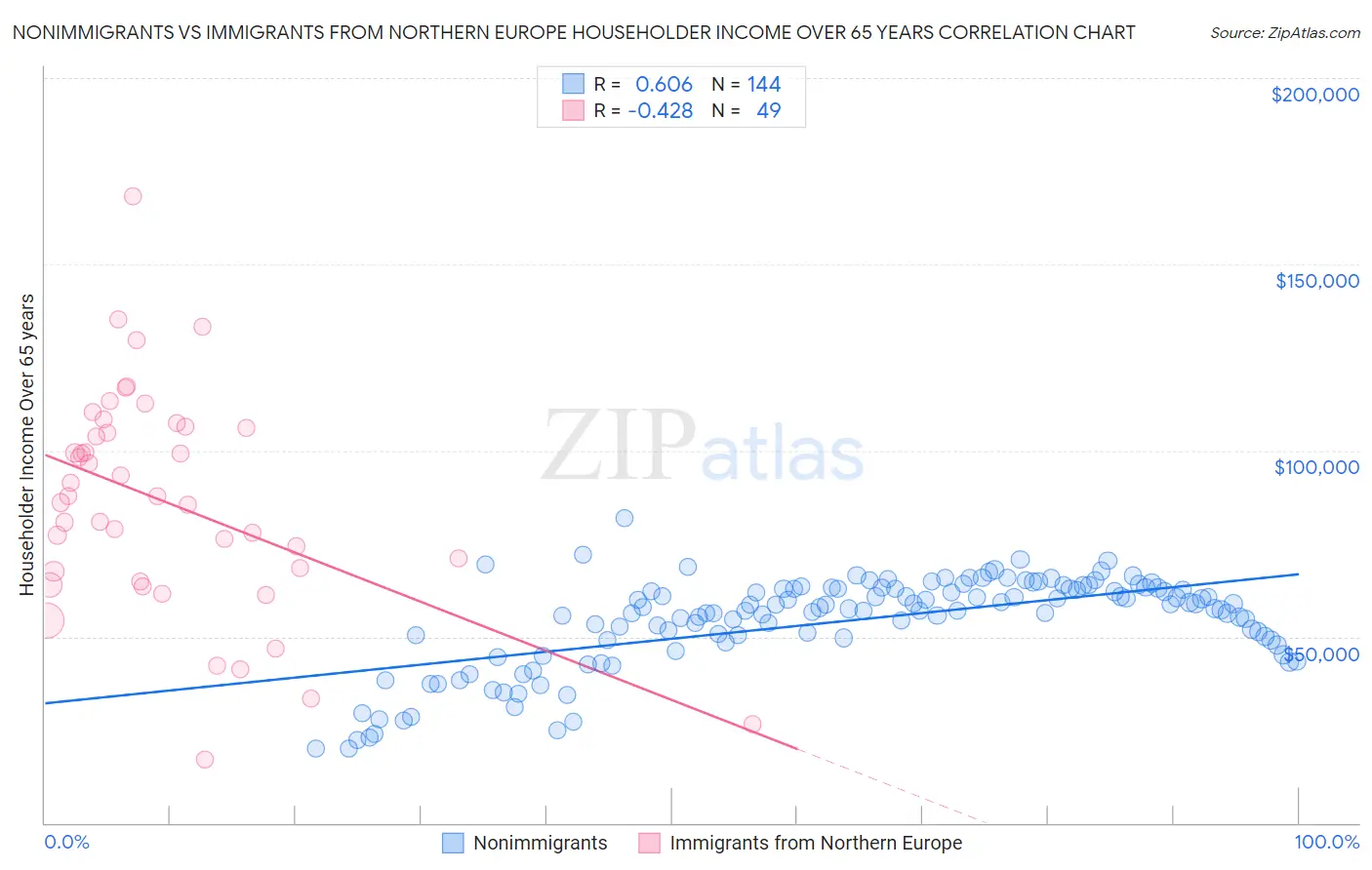 Nonimmigrants vs Immigrants from Northern Europe Householder Income Over 65 years