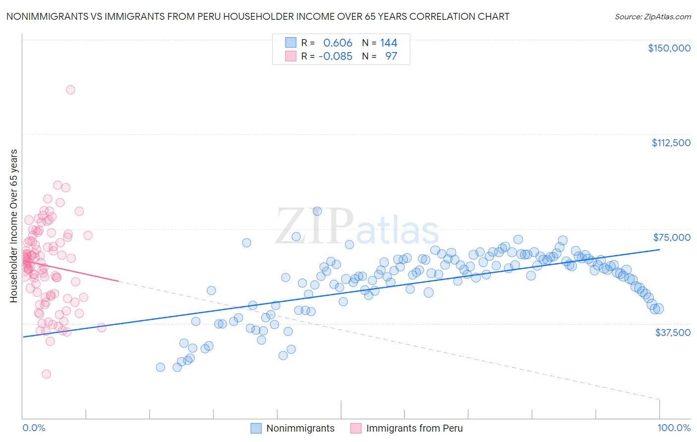 Nonimmigrants vs Immigrants from Peru Householder Income Over 65 years