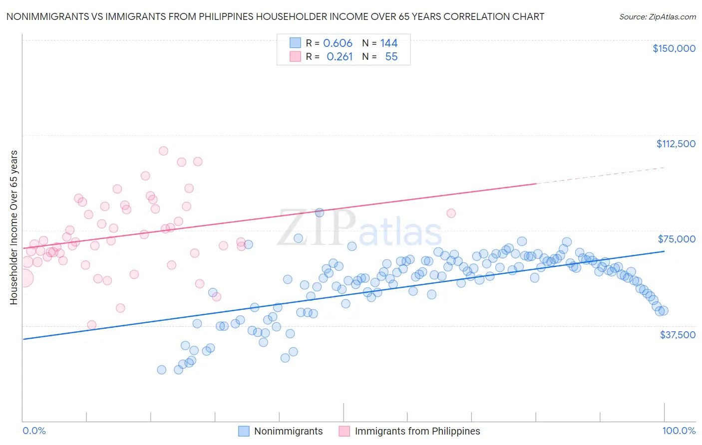 Nonimmigrants vs Immigrants from Philippines Householder Income Over 65 years