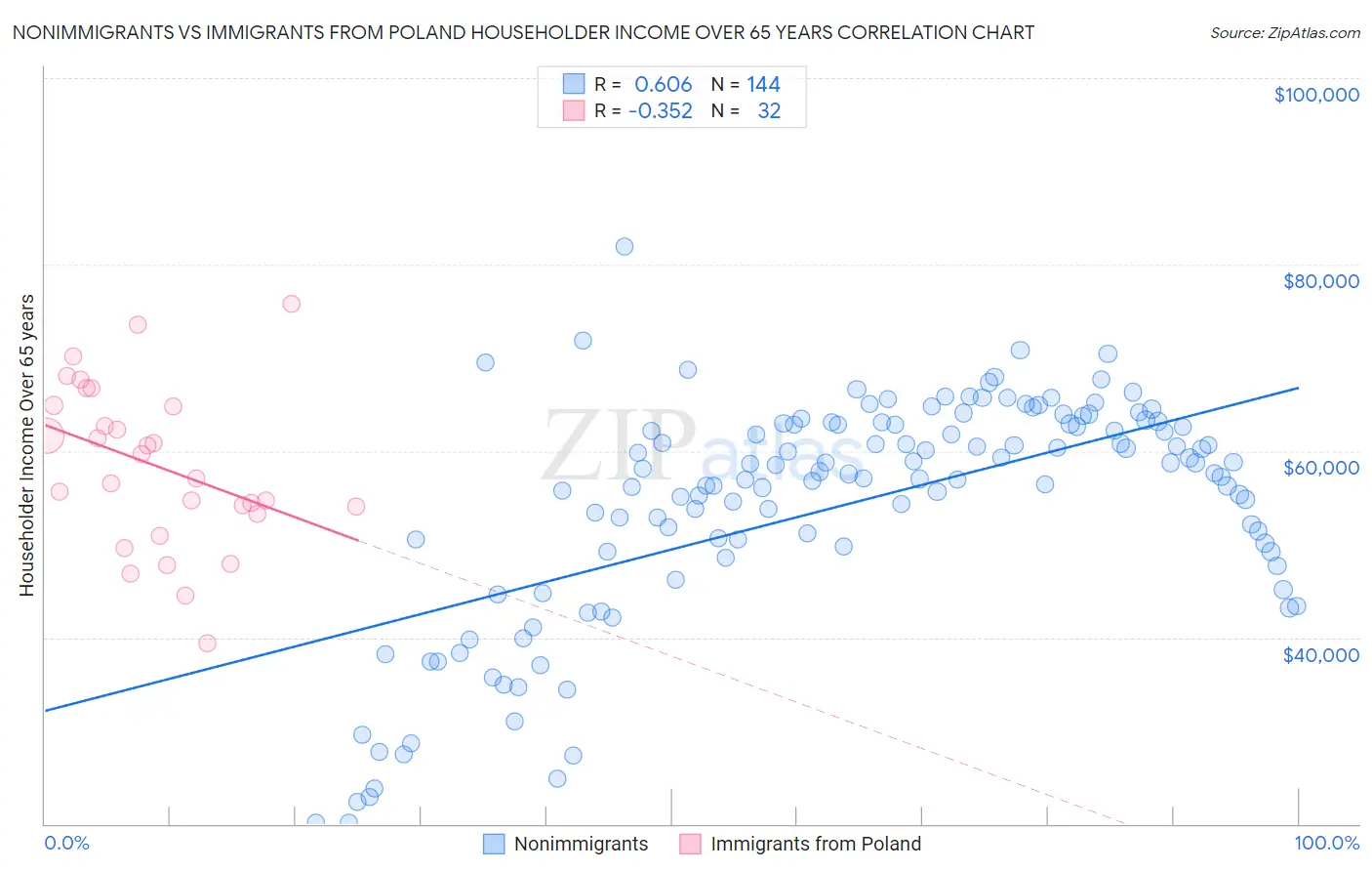 Nonimmigrants vs Immigrants from Poland Householder Income Over 65 years