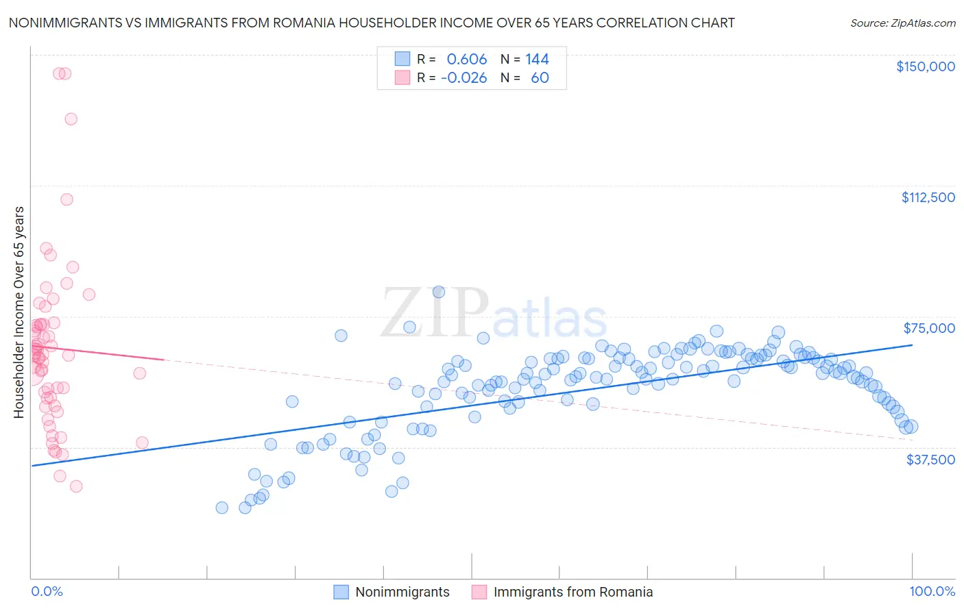 Nonimmigrants vs Immigrants from Romania Householder Income Over 65 years