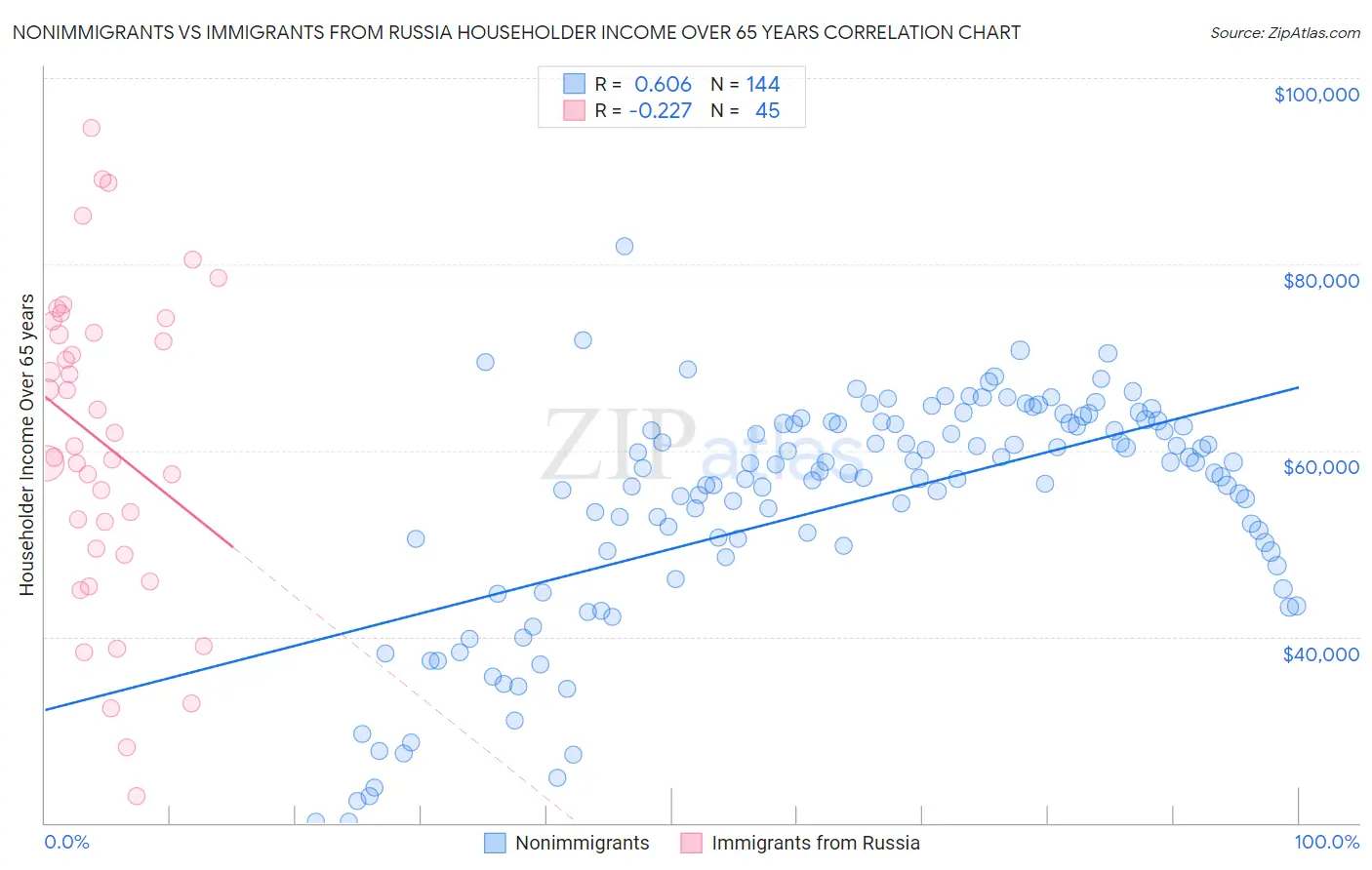 Nonimmigrants vs Immigrants from Russia Householder Income Over 65 years