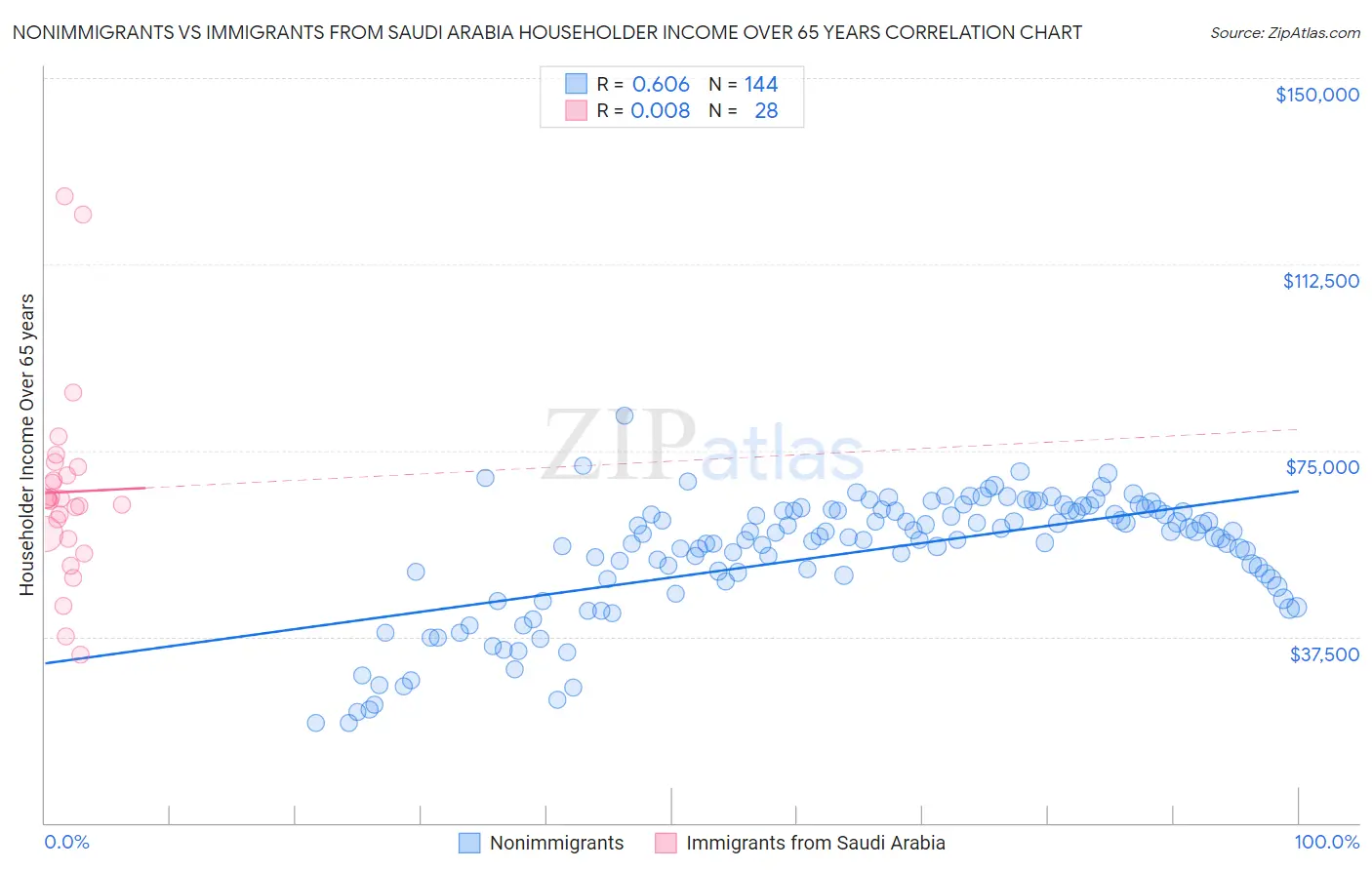 Nonimmigrants vs Immigrants from Saudi Arabia Householder Income Over 65 years