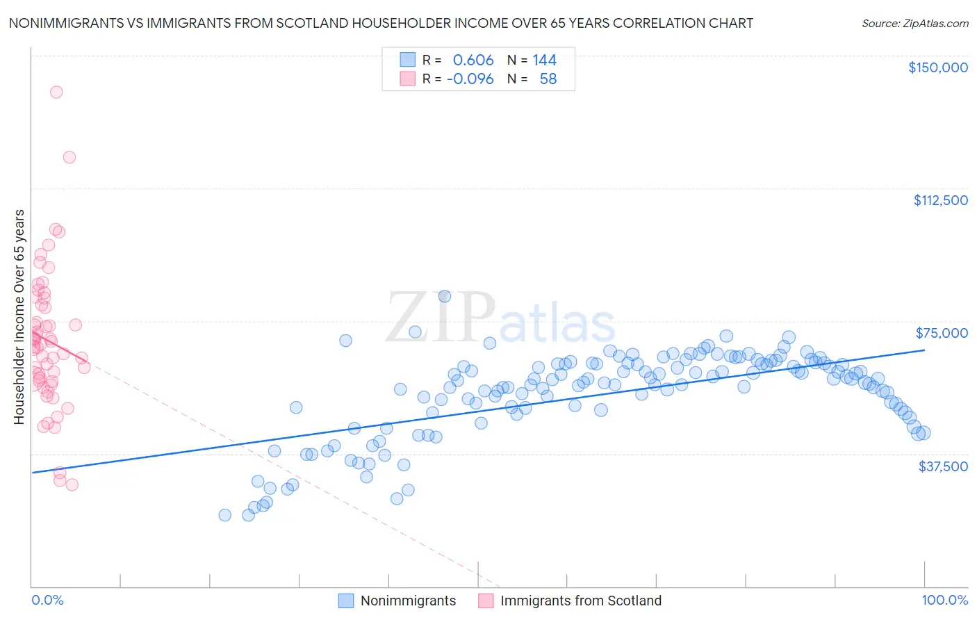 Nonimmigrants vs Immigrants from Scotland Householder Income Over 65 years