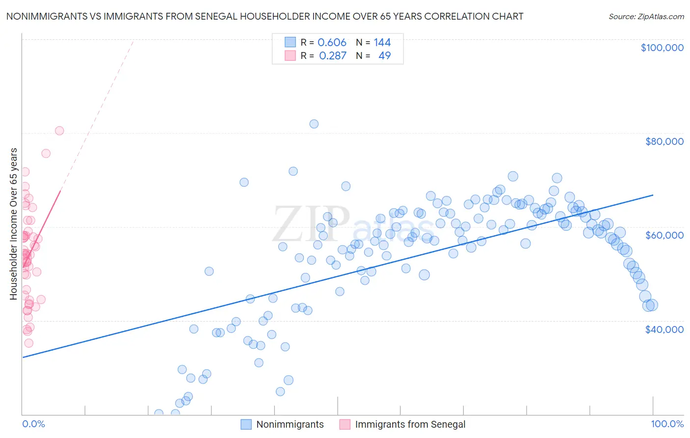 Nonimmigrants vs Immigrants from Senegal Householder Income Over 65 years