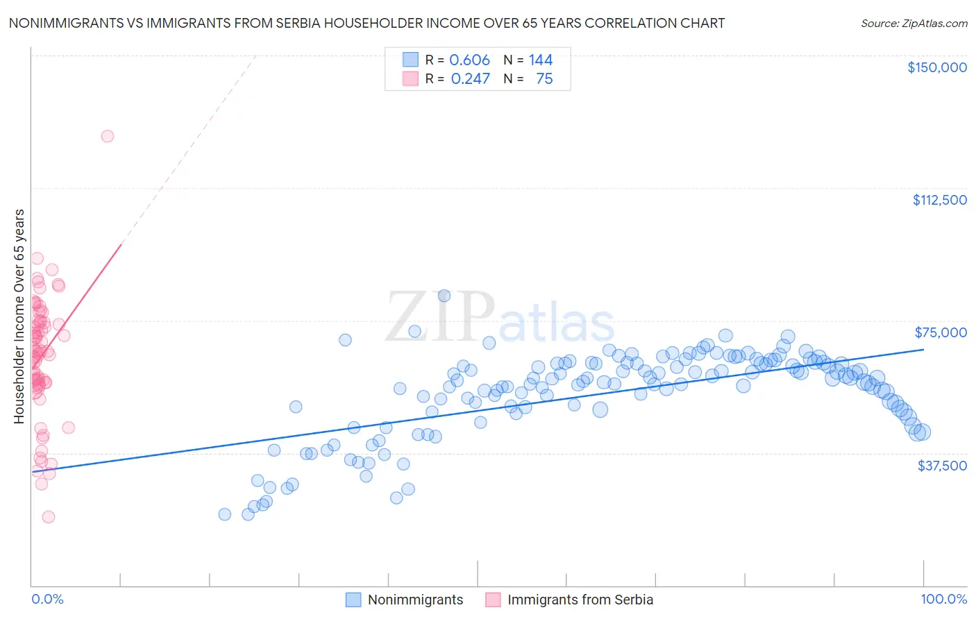 Nonimmigrants vs Immigrants from Serbia Householder Income Over 65 years