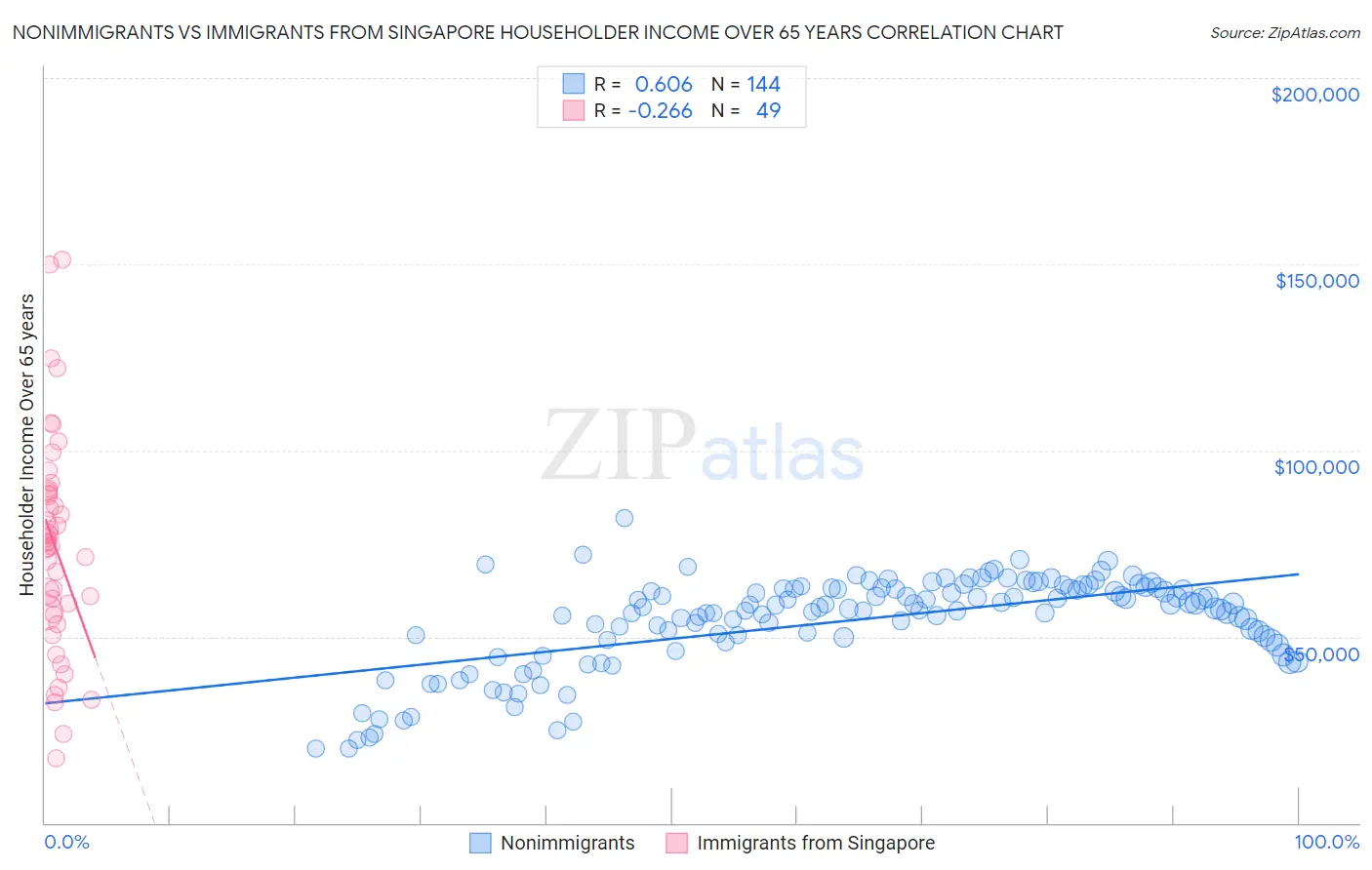 Nonimmigrants vs Immigrants from Singapore Householder Income Over 65 years