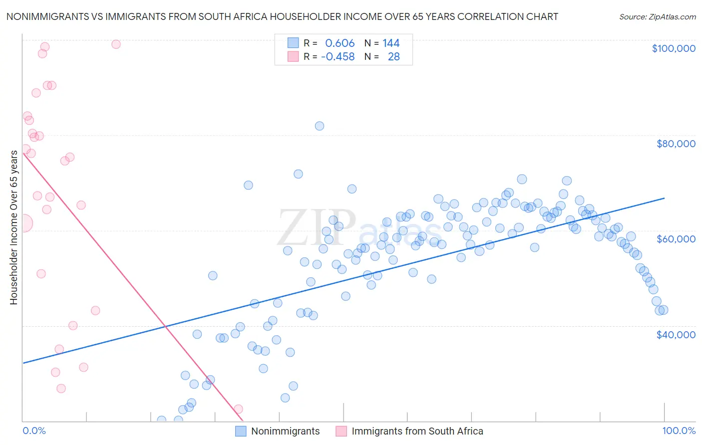 Nonimmigrants vs Immigrants from South Africa Householder Income Over 65 years