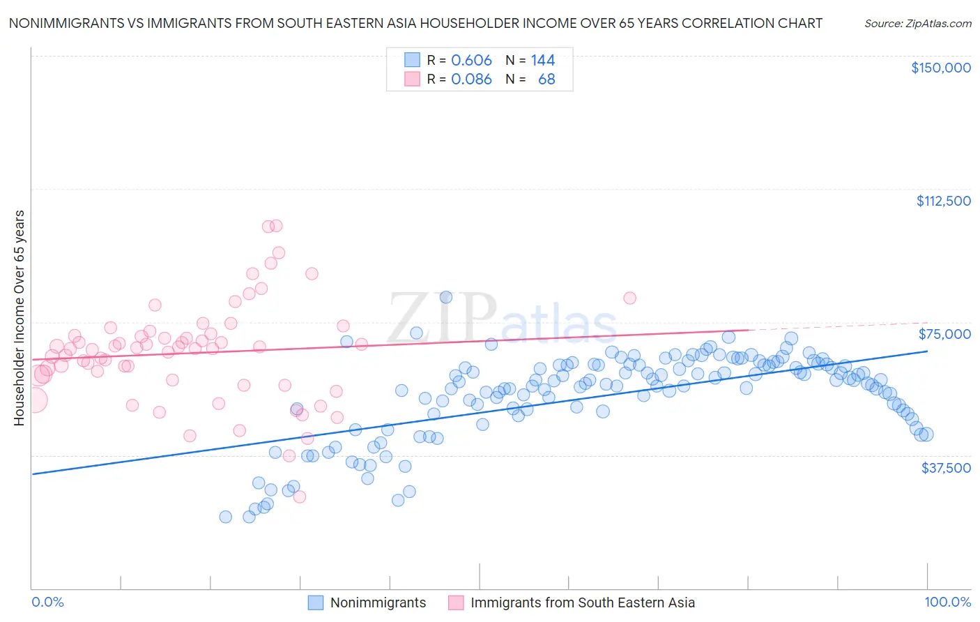 Nonimmigrants vs Immigrants from South Eastern Asia Householder Income Over 65 years