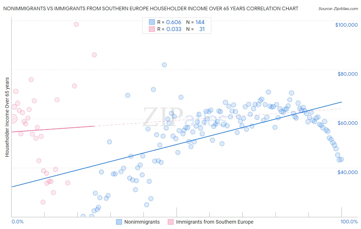 Nonimmigrants vs Immigrants from Southern Europe Householder Income Over 65 years