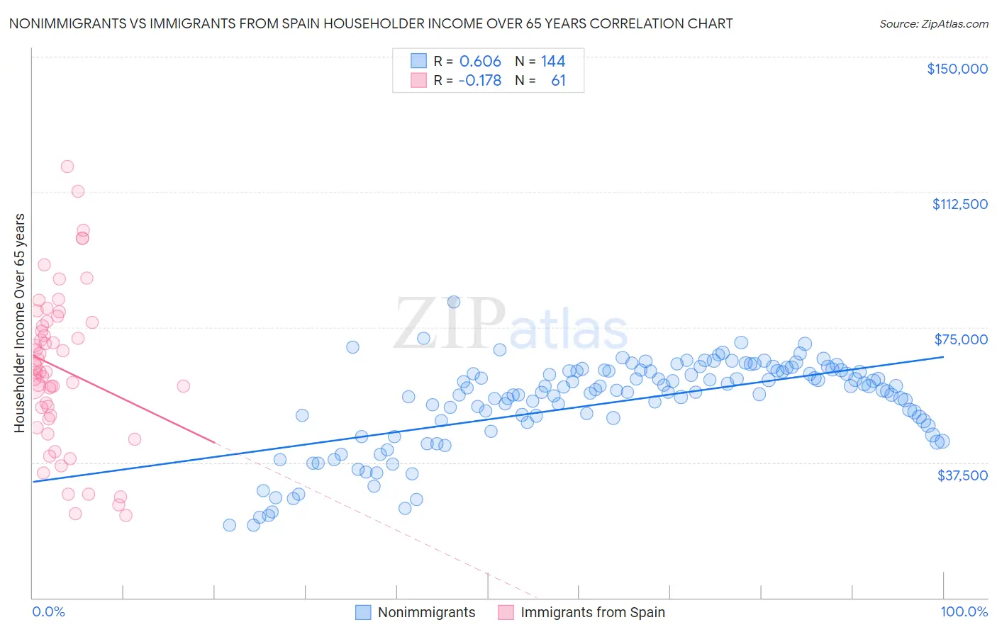 Nonimmigrants vs Immigrants from Spain Householder Income Over 65 years