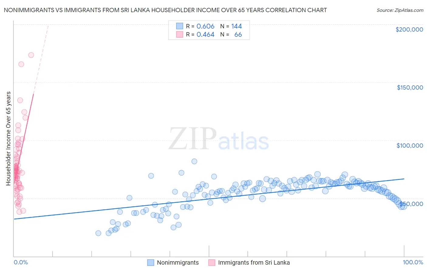 Nonimmigrants vs Immigrants from Sri Lanka Householder Income Over 65 years