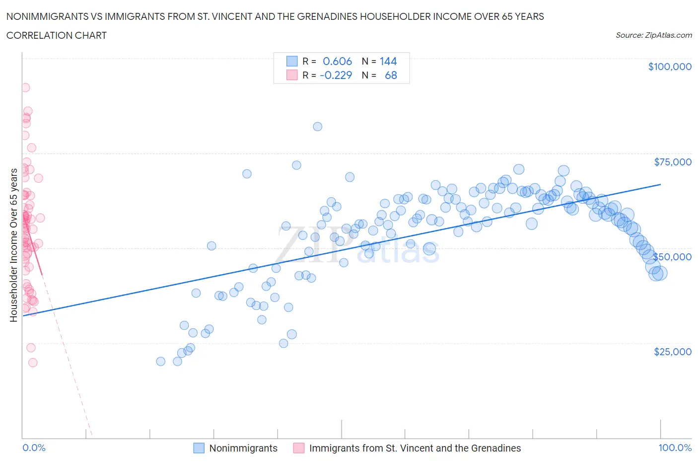 Nonimmigrants vs Immigrants from St. Vincent and the Grenadines Householder Income Over 65 years