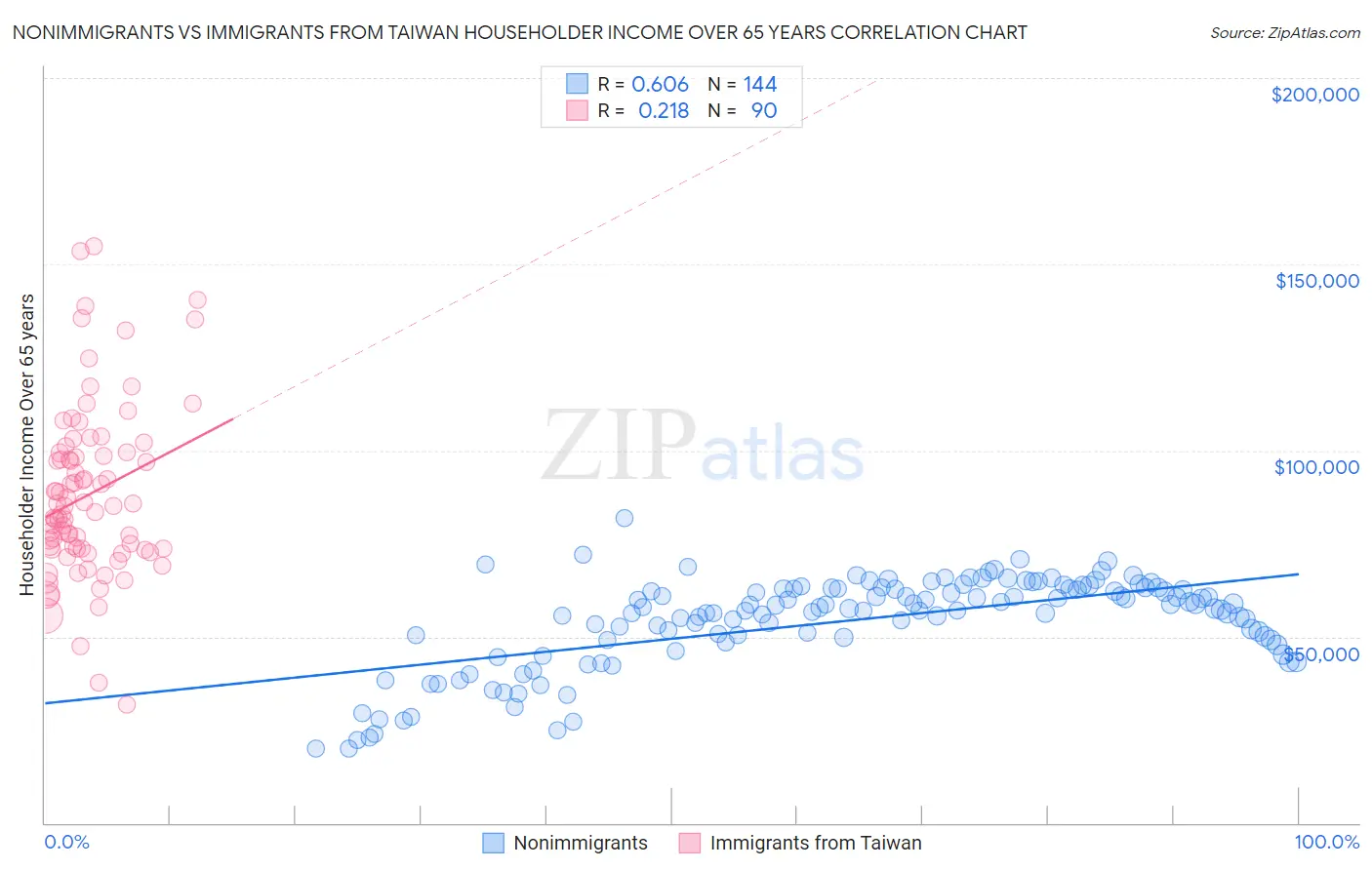 Nonimmigrants vs Immigrants from Taiwan Householder Income Over 65 years