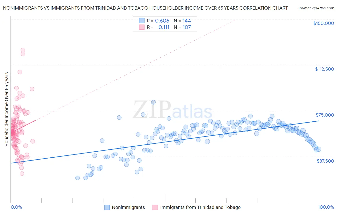 Nonimmigrants vs Immigrants from Trinidad and Tobago Householder Income Over 65 years