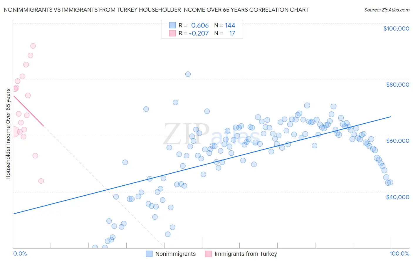 Nonimmigrants vs Immigrants from Turkey Householder Income Over 65 years