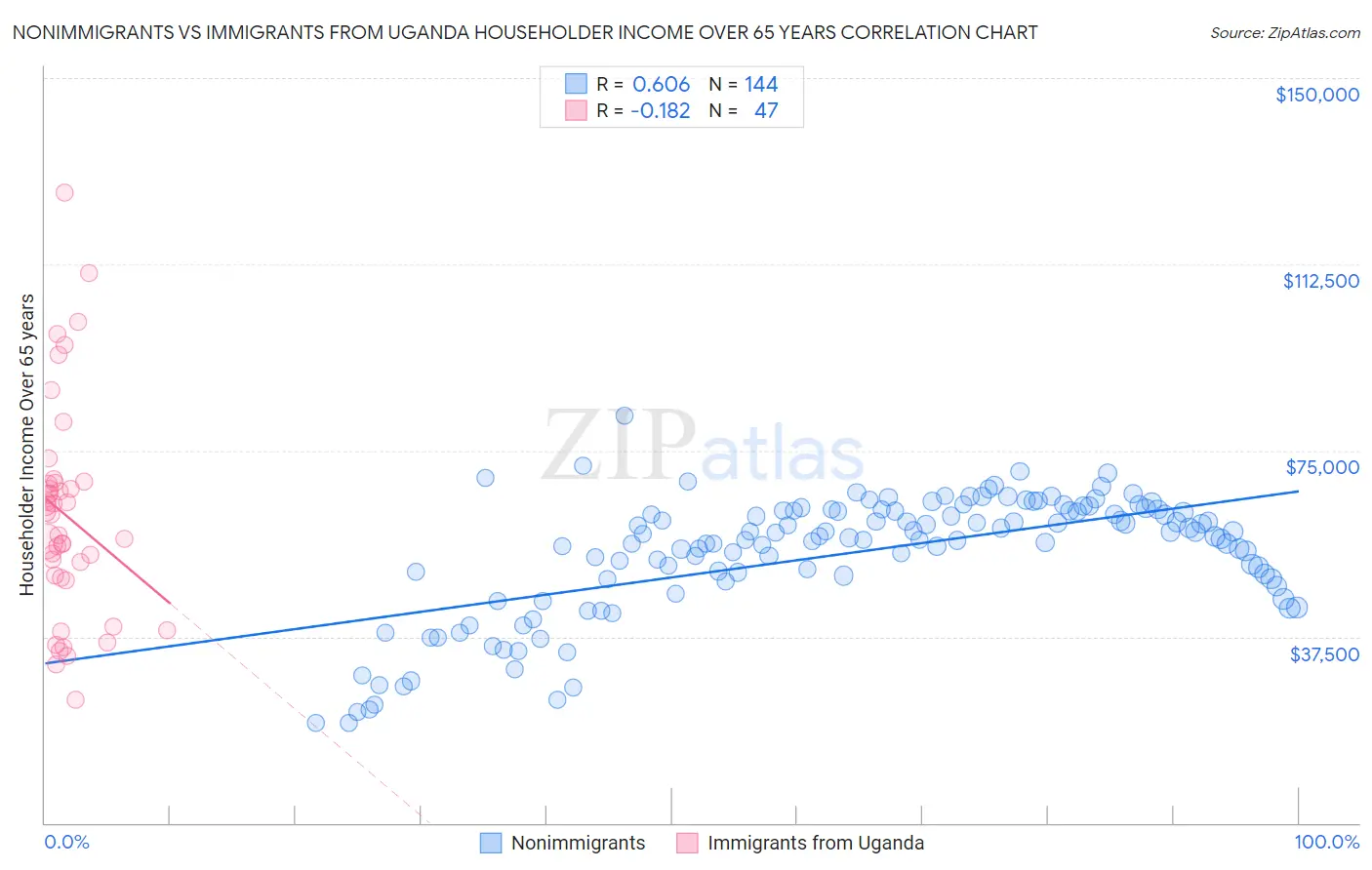 Nonimmigrants vs Immigrants from Uganda Householder Income Over 65 years