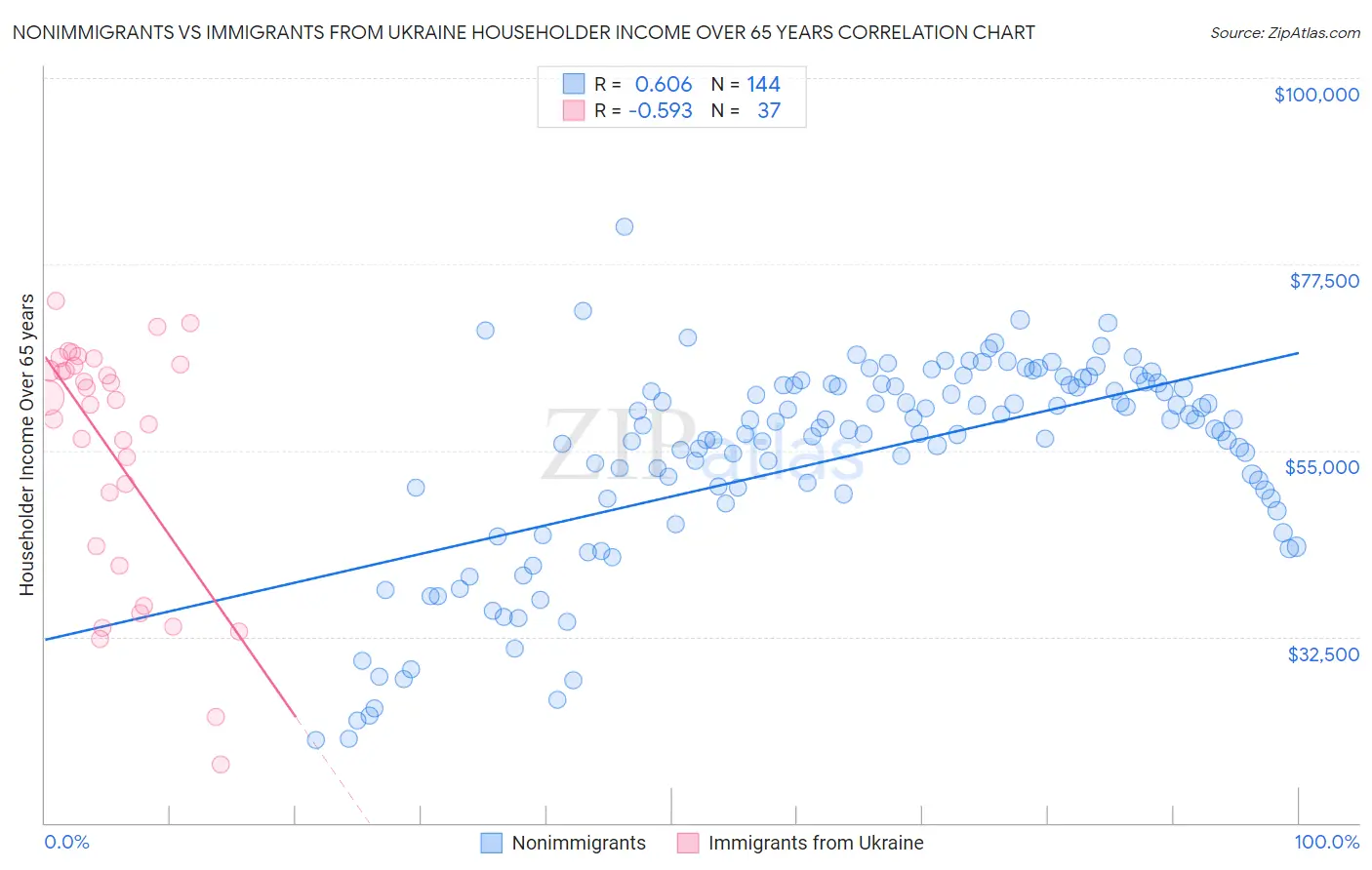 Nonimmigrants vs Immigrants from Ukraine Householder Income Over 65 years