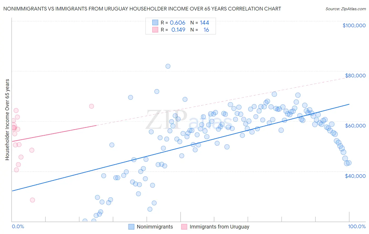 Nonimmigrants vs Immigrants from Uruguay Householder Income Over 65 years