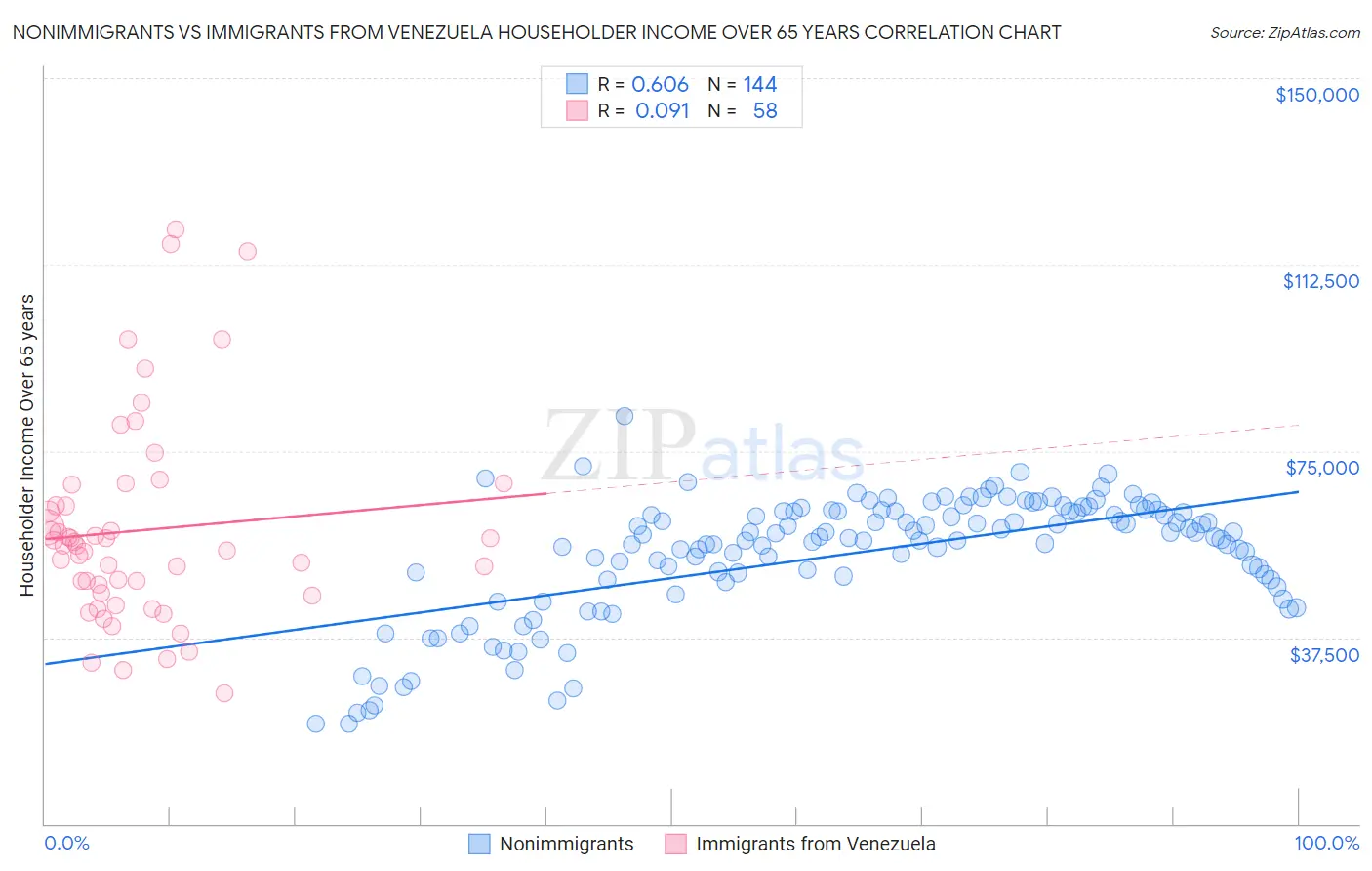 Nonimmigrants vs Immigrants from Venezuela Householder Income Over 65 years