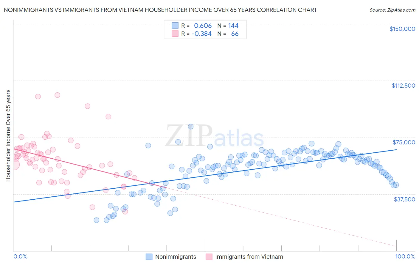 Nonimmigrants vs Immigrants from Vietnam Householder Income Over 65 years