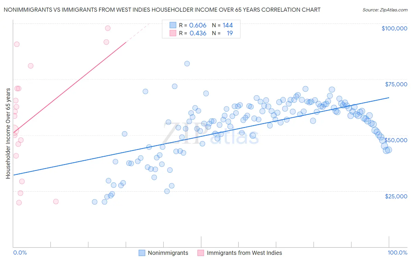 Nonimmigrants vs Immigrants from West Indies Householder Income Over 65 years