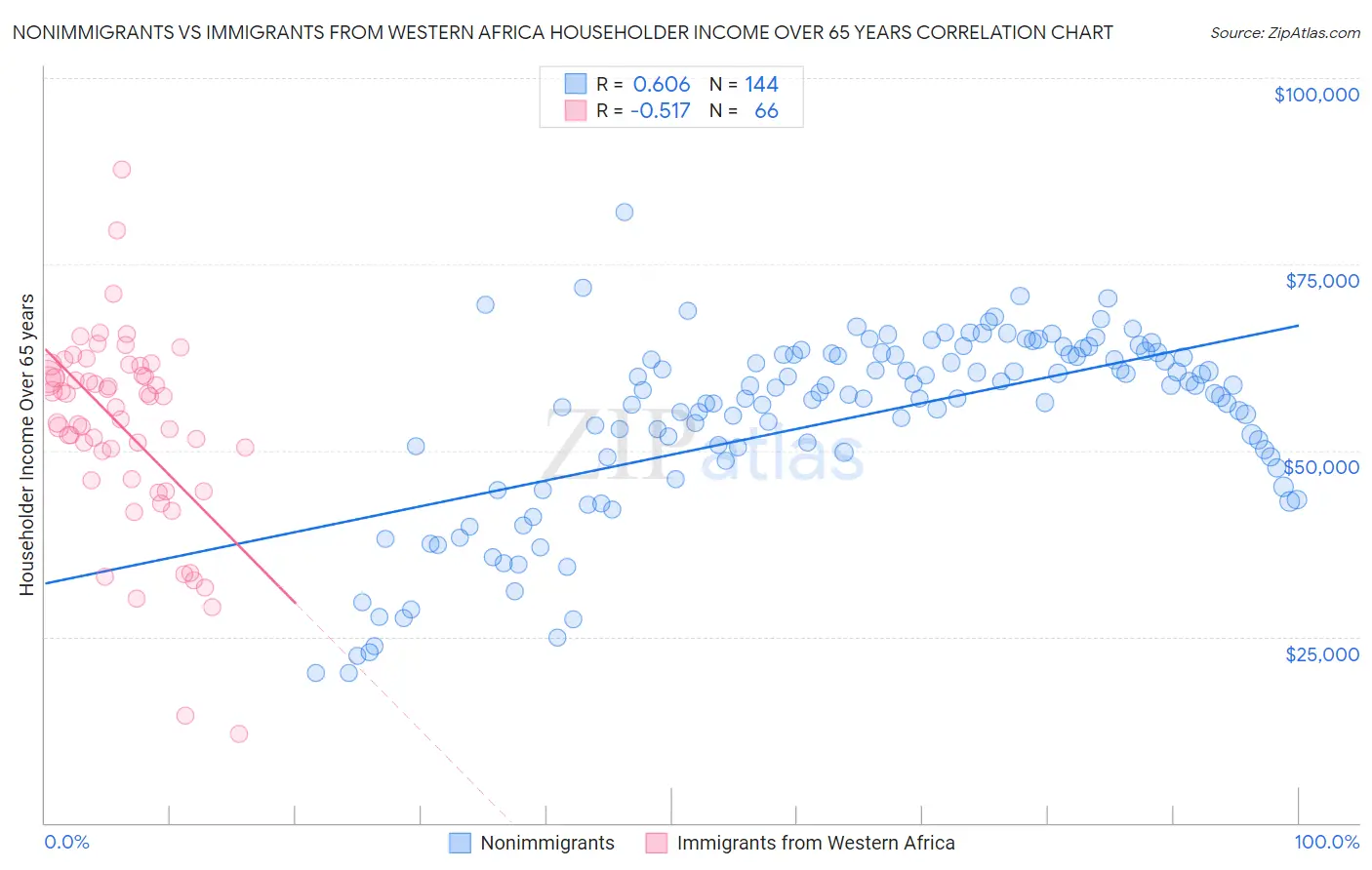 Nonimmigrants vs Immigrants from Western Africa Householder Income Over 65 years