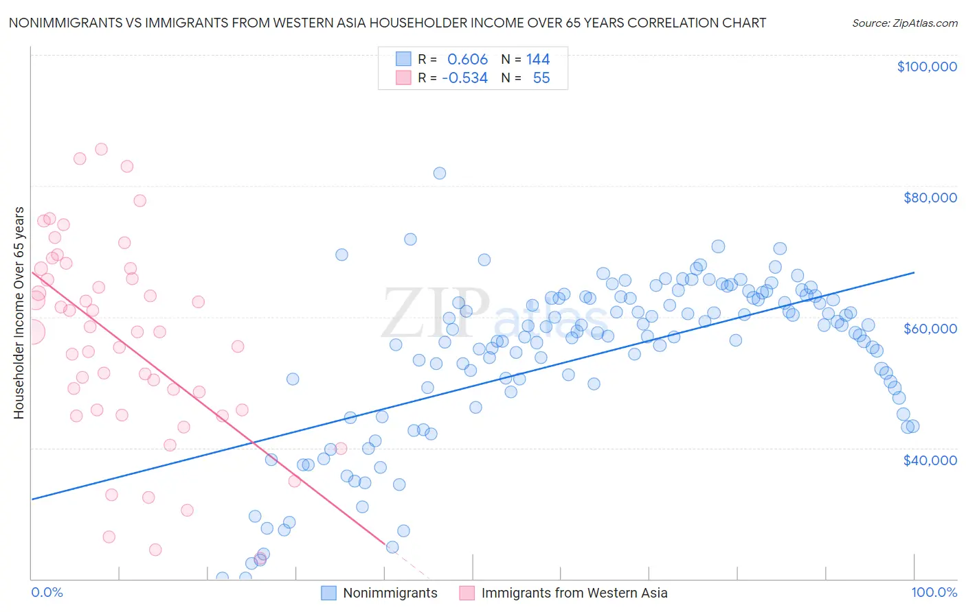 Nonimmigrants vs Immigrants from Western Asia Householder Income Over 65 years