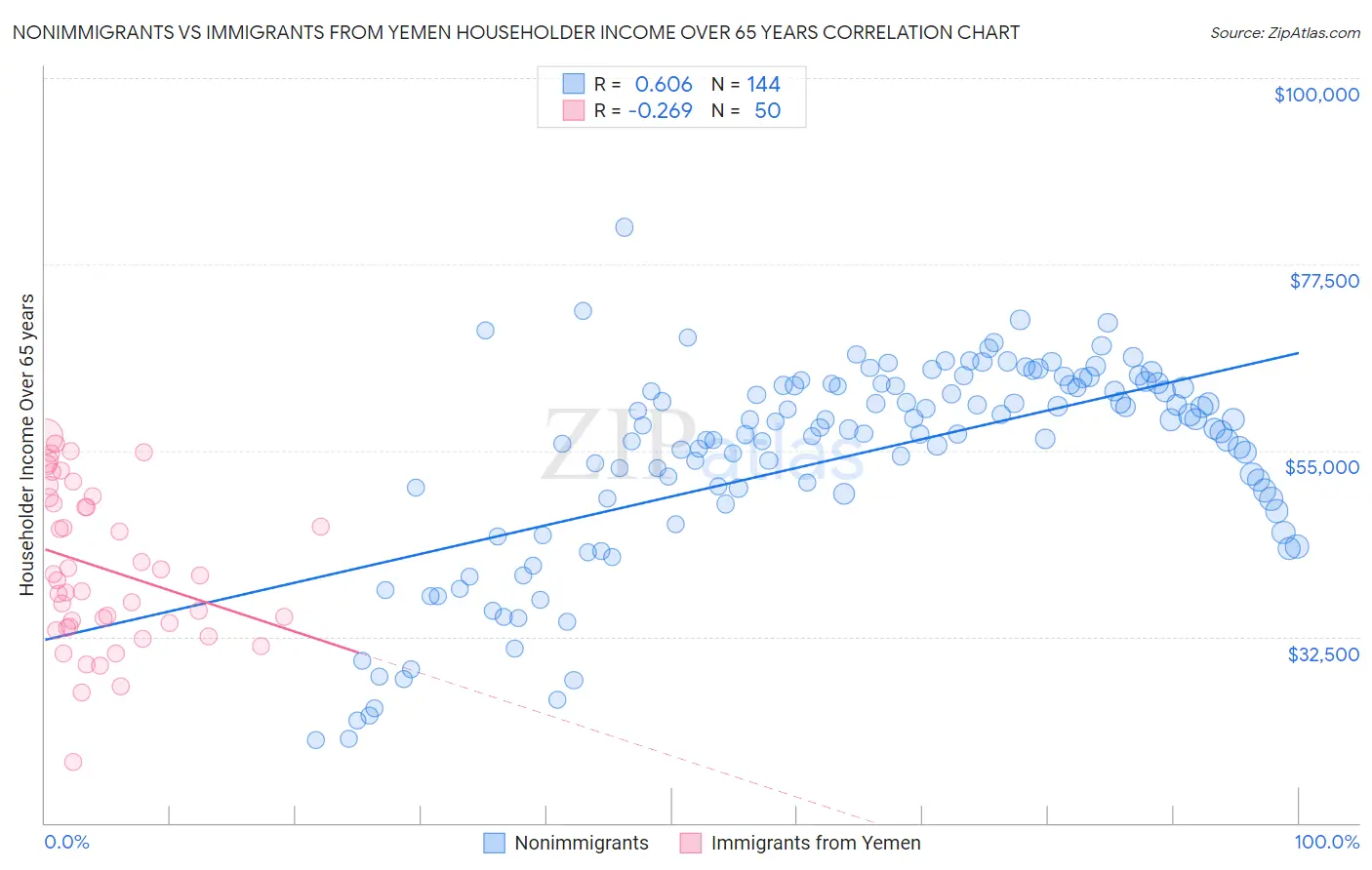 Nonimmigrants vs Immigrants from Yemen Householder Income Over 65 years