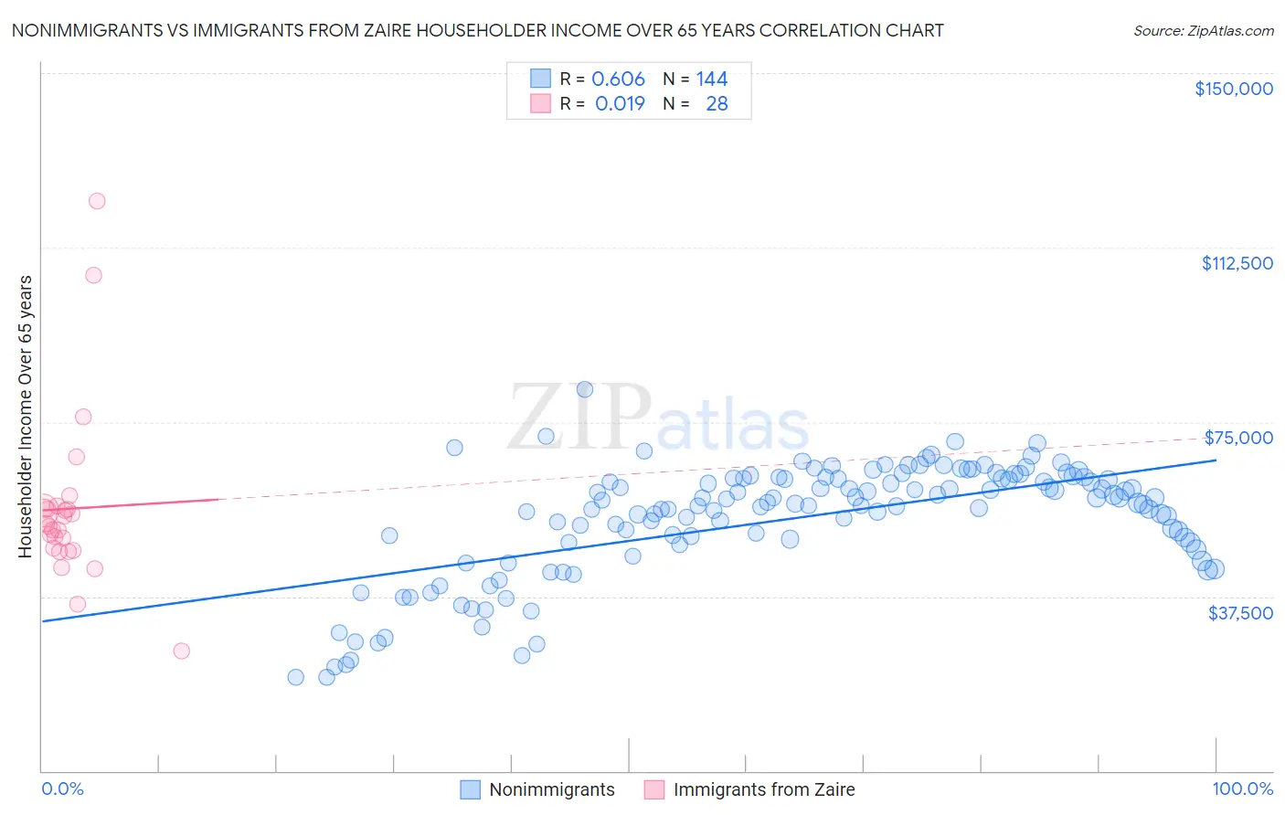 Nonimmigrants vs Immigrants from Zaire Householder Income Over 65 years