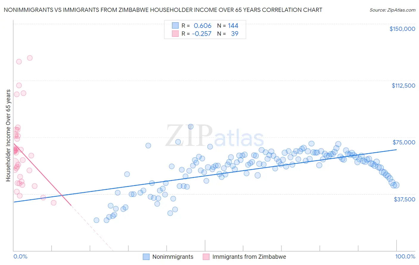 Nonimmigrants vs Immigrants from Zimbabwe Householder Income Over 65 years